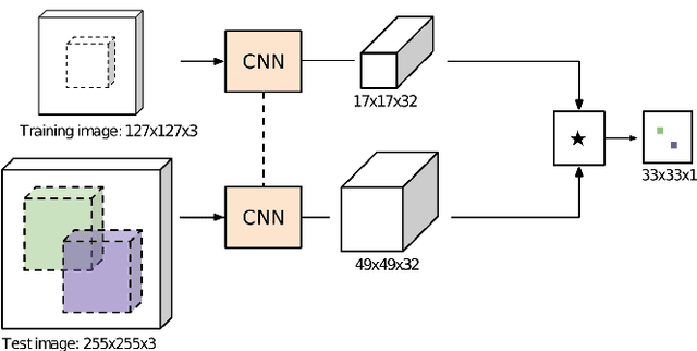 Figure 3 for Optimisation of a Siamese Neural Network for Real-Time Energy Efficient Object Tracking