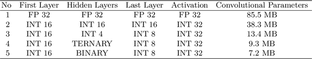 Figure 4 for Optimisation of a Siamese Neural Network for Real-Time Energy Efficient Object Tracking