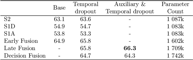 Figure 4 for Multi-Modal Temporal Attention Models for Crop Mapping from Satellite Time Series