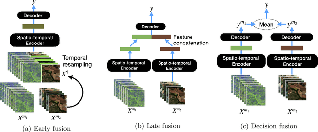 Figure 3 for Multi-Modal Temporal Attention Models for Crop Mapping from Satellite Time Series