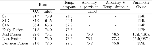 Figure 2 for Multi-Modal Temporal Attention Models for Crop Mapping from Satellite Time Series