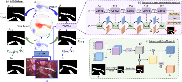 Figure 1 for Incorporating Temporal Prior from Motion Flow for Instrument Segmentation in Minimally Invasive Surgery Video