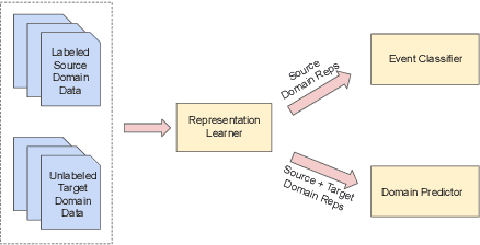 Figure 1 for Towards Open Domain Event Trigger Identification using Adversarial Domain Adaptation