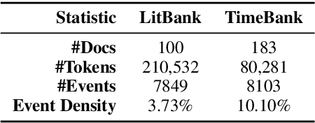 Figure 2 for Towards Open Domain Event Trigger Identification using Adversarial Domain Adaptation