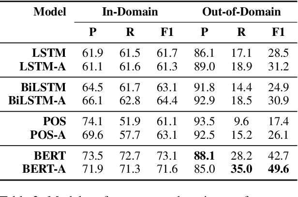 Figure 3 for Towards Open Domain Event Trigger Identification using Adversarial Domain Adaptation