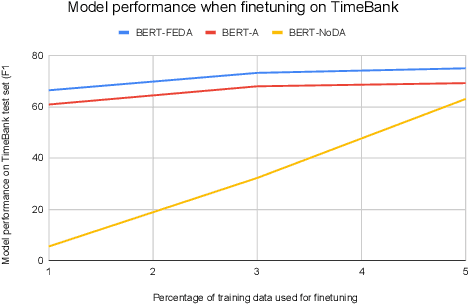 Figure 4 for Towards Open Domain Event Trigger Identification using Adversarial Domain Adaptation