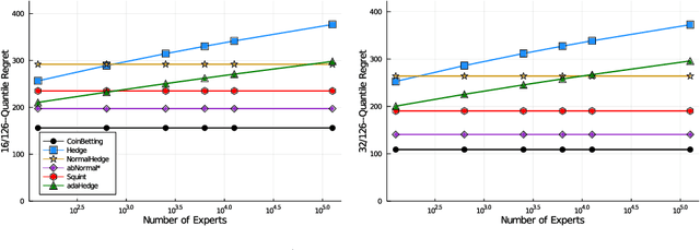 Figure 1 for Minimax Optimal Quantile and Semi-Adversarial Regret via Root-Logarithmic Regularizers