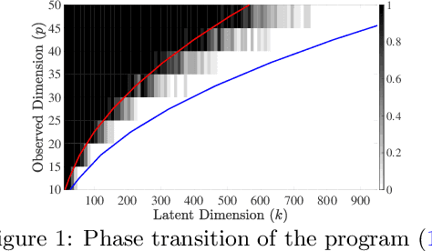 Figure 1 for Overcomplete Independent Component Analysis via SDP