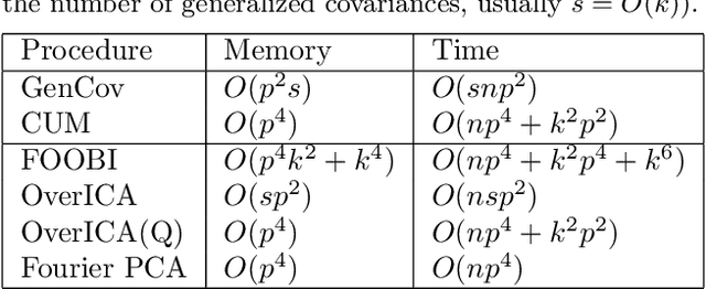 Figure 2 for Overcomplete Independent Component Analysis via SDP