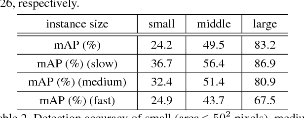 Figure 4 for Flow-Guided Feature Aggregation for Video Object Detection