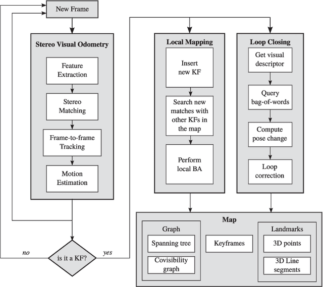 Figure 2 for PL-SLAM: a Stereo SLAM System through the Combination of Points and Line Segments