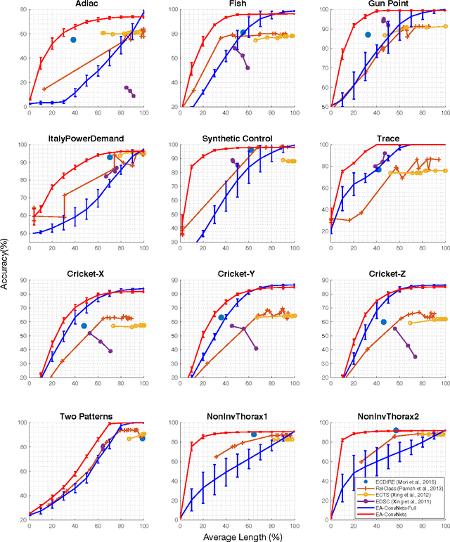 Figure 4 for Earliness-Aware Deep Convolutional Networks for Early Time Series Classification