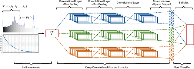 Figure 1 for Earliness-Aware Deep Convolutional Networks for Early Time Series Classification