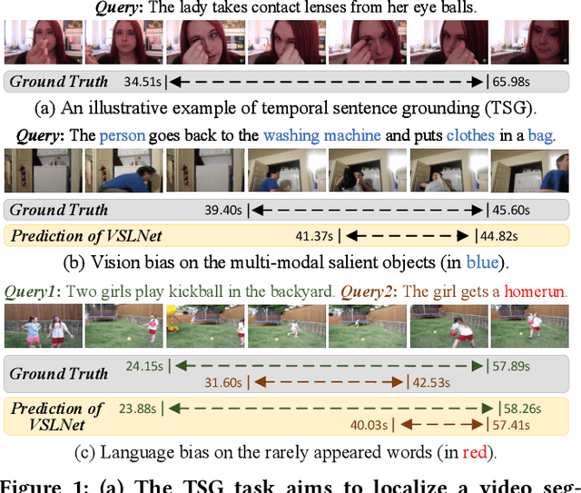 Figure 1 for Reducing the Vision and Language Bias for Temporal Sentence Grounding