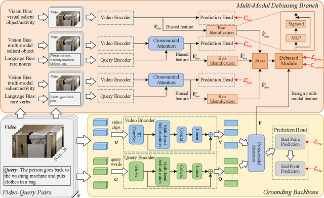 Figure 3 for Reducing the Vision and Language Bias for Temporal Sentence Grounding