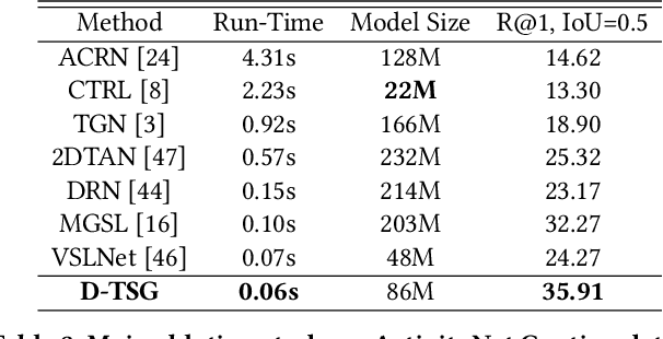 Figure 4 for Reducing the Vision and Language Bias for Temporal Sentence Grounding