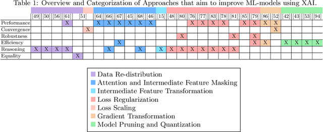 Figure 2 for Beyond Explaining: Opportunities and Challenges of XAI-Based Model Improvement