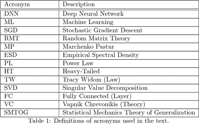 Figure 1 for Implicit Self-Regularization in Deep Neural Networks: Evidence from Random Matrix Theory and Implications for Learning