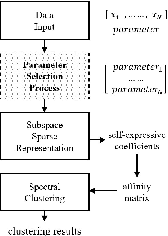 Figure 1 for A Novel Efficient Approach with Data-Adaptive Capability for OMP-based Sparse Subspace Clustering