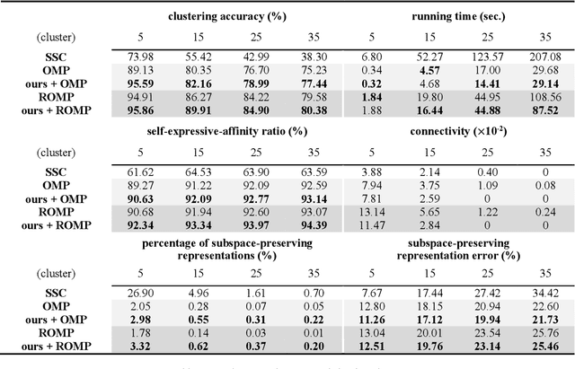 Figure 2 for A Novel Efficient Approach with Data-Adaptive Capability for OMP-based Sparse Subspace Clustering