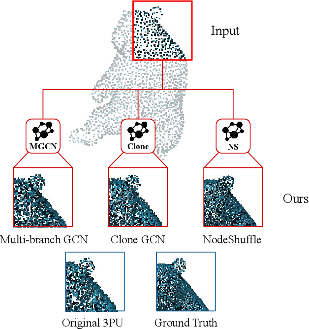 Figure 1 for PU-GCN: Point Cloud Upsampling using Graph Convolutional Networks