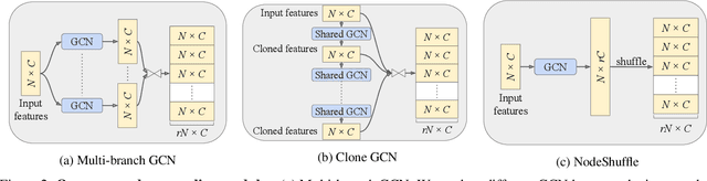 Figure 3 for PU-GCN: Point Cloud Upsampling using Graph Convolutional Networks