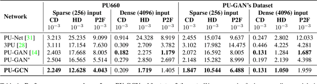 Figure 2 for PU-GCN: Point Cloud Upsampling using Graph Convolutional Networks