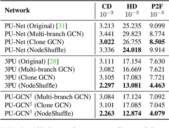 Figure 4 for PU-GCN: Point Cloud Upsampling using Graph Convolutional Networks