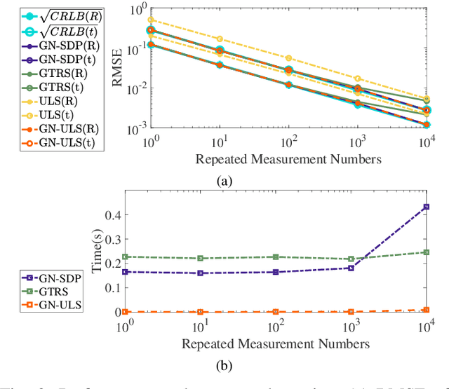 Figure 2 for Efficient Planar Pose Estimation via UWB Measurements