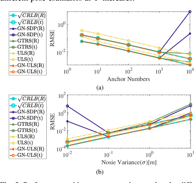 Figure 3 for Efficient Planar Pose Estimation via UWB Measurements