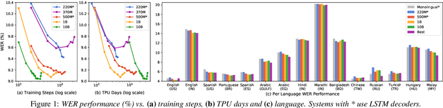Figure 2 for Scaling End-to-End Models for Large-Scale Multilingual ASR