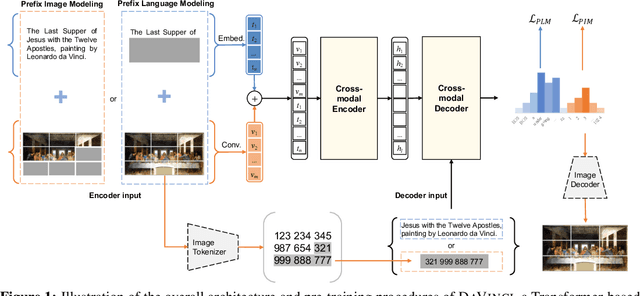 Figure 1 for Prefix Language Models are Unified Modal Learners