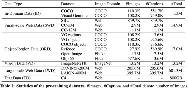 Figure 2 for Prefix Language Models are Unified Modal Learners