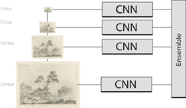 Figure 4 for Learning scale-variant and scale-invariant features for deep image classification