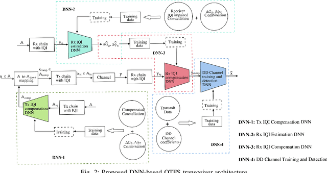 Figure 2 for A DNN-based OTFS Transceiver with Delay-Doppler Channel Training and IQI Compensation