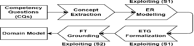 Figure 3 for A Diversity-Aware Domain Development Methodology