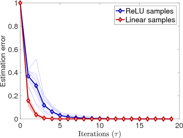 Figure 1 for Learning ReLUs via Gradient Descent