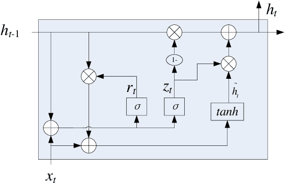Figure 3 for Self-attention-based BiGRU and capsule network for named entity recognition