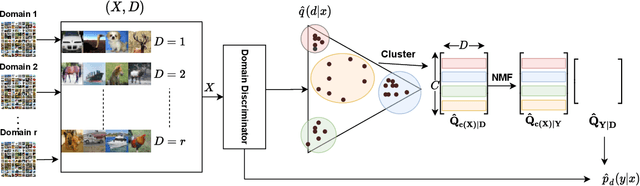 Figure 1 for Unsupervised Learning under Latent Label Shift