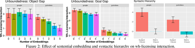 Figure 2 for What Syntactic Structures block Dependencies in RNN Language Models?