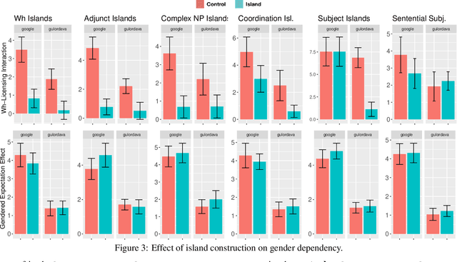 Figure 3 for What Syntactic Structures block Dependencies in RNN Language Models?