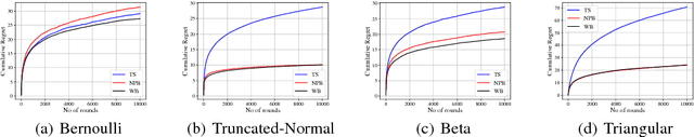 Figure 4 for New Insights into Bootstrapping for Bandits