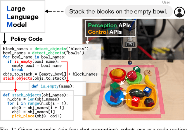 Figure 1 for Code as Policies: Language Model Programs for Embodied Control