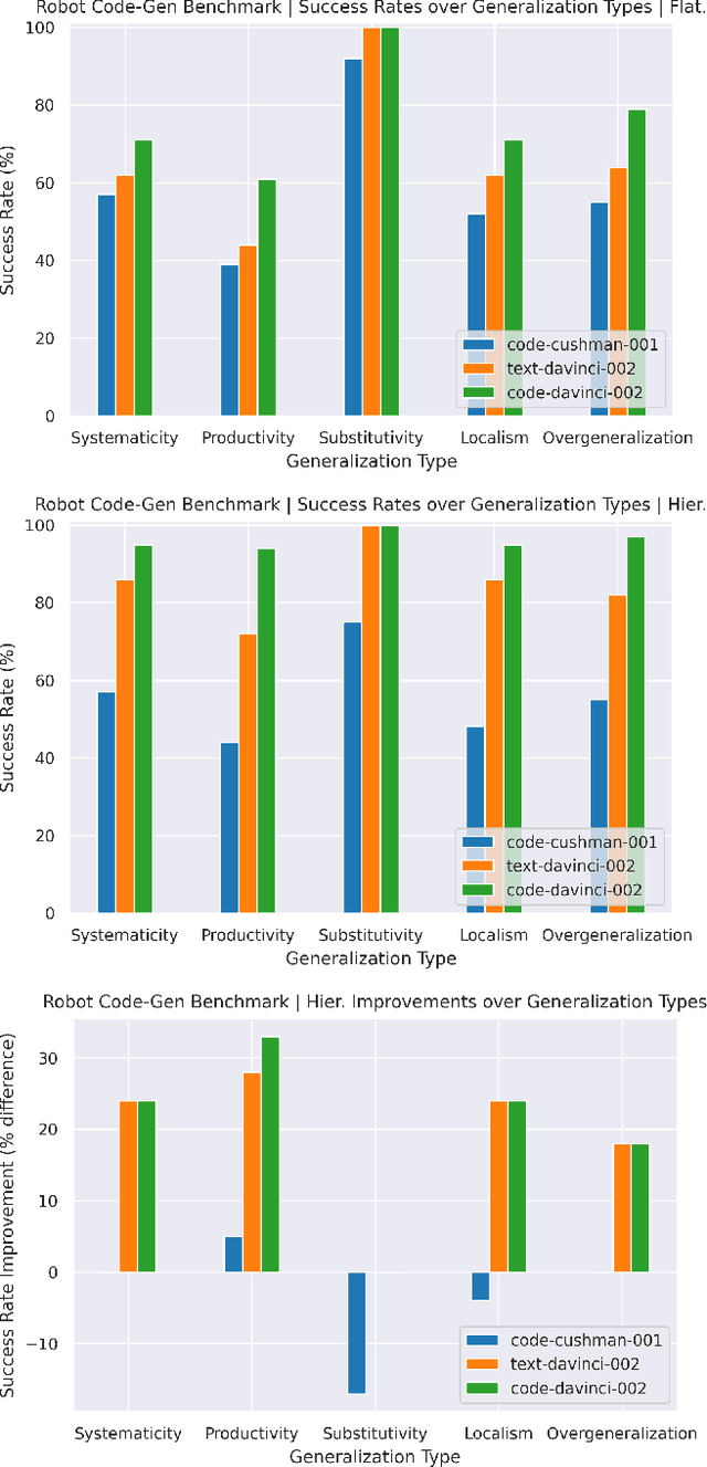 Figure 3 for Code as Policies: Language Model Programs for Embodied Control