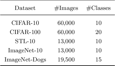 Figure 2 for Strongly Augmented Contrastive Clustering