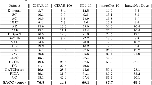 Figure 4 for Strongly Augmented Contrastive Clustering