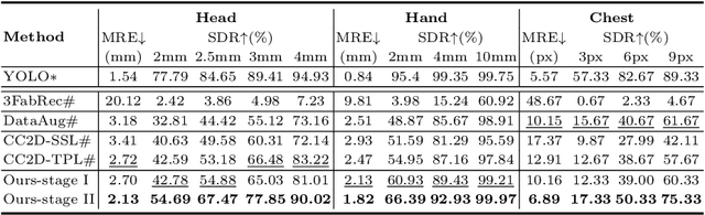 Figure 2 for One-Shot Medical Landmark Localization by Edge-Guided Transform and Noisy Landmark Refinement