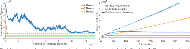 Figure 4 for Learning How to Dynamically Route Autonomous Vehicles on Shared Roads