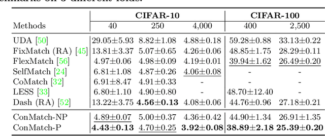 Figure 4 for ConMatch: Semi-Supervised Learning with Confidence-Guided Consistency Regularization