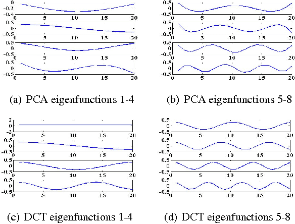 Figure 3 for DCTNet and PCANet for acoustic signal feature extraction